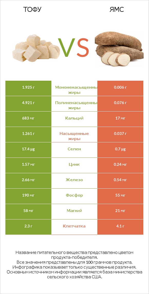 Тофу vs Ямс infographic