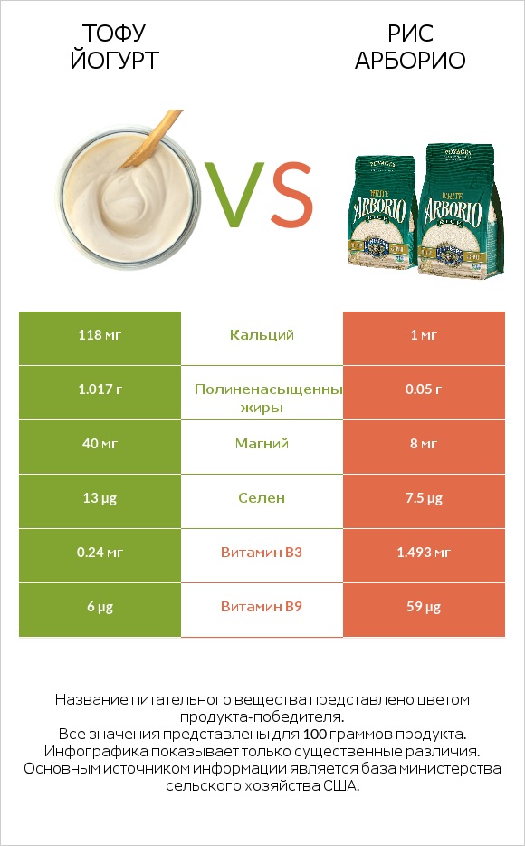 Тофу йогурт vs Рис арборио infographic