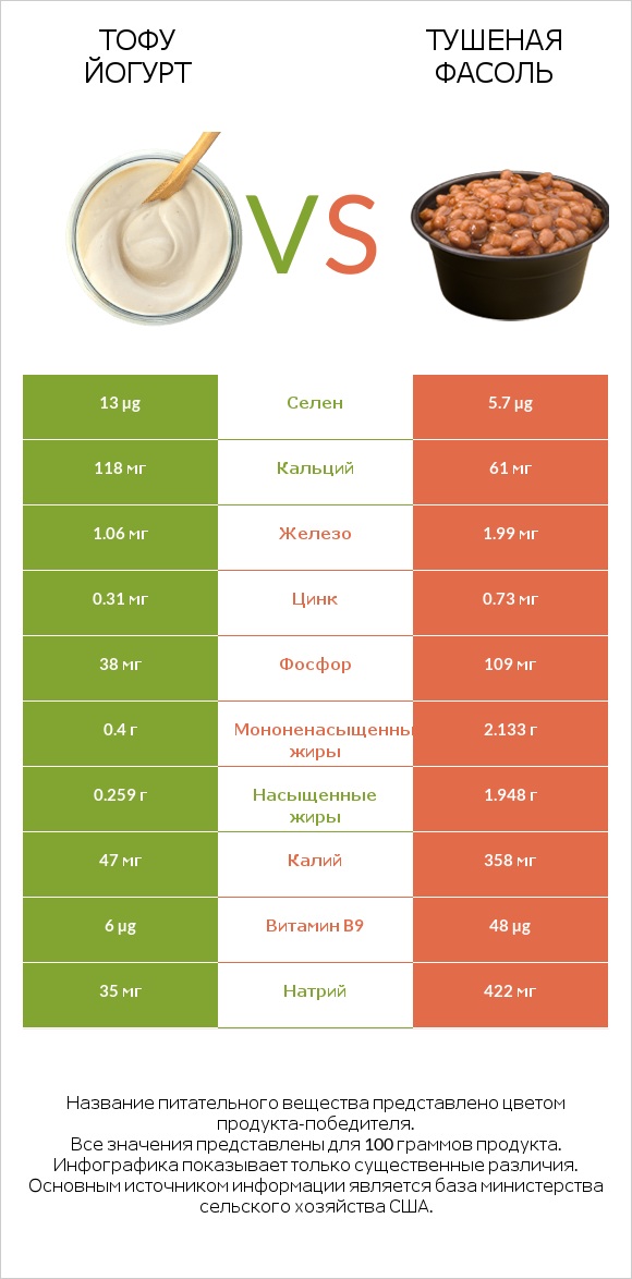 Тофу йогурт vs Тушеная фасоль infographic