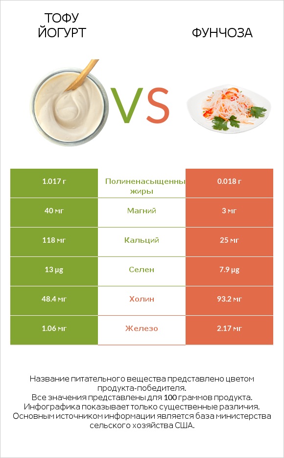 Тофу йогурт vs Фунчоза infographic