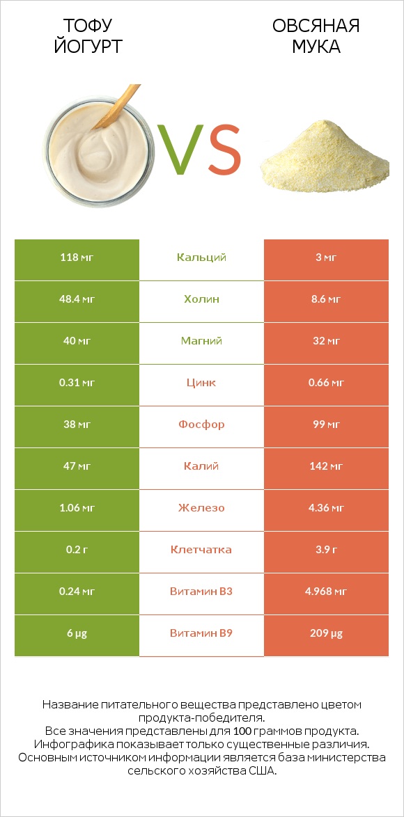 Тофу йогурт vs Овсяная мука infographic