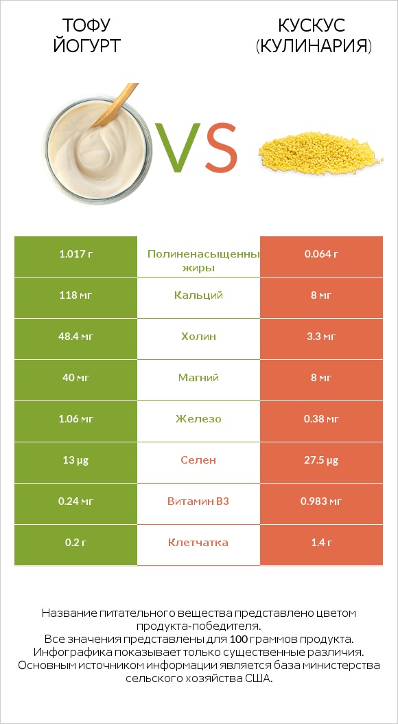 Тофу йогурт vs Кускус (кулинария) infographic