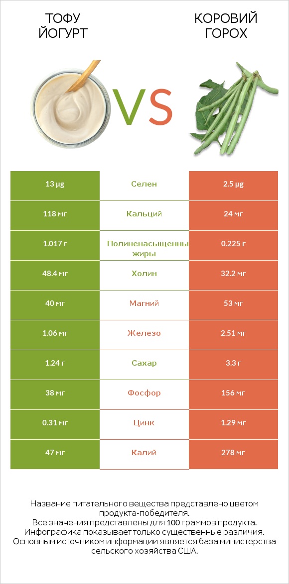 Тофу йогурт vs Коровий горох infographic