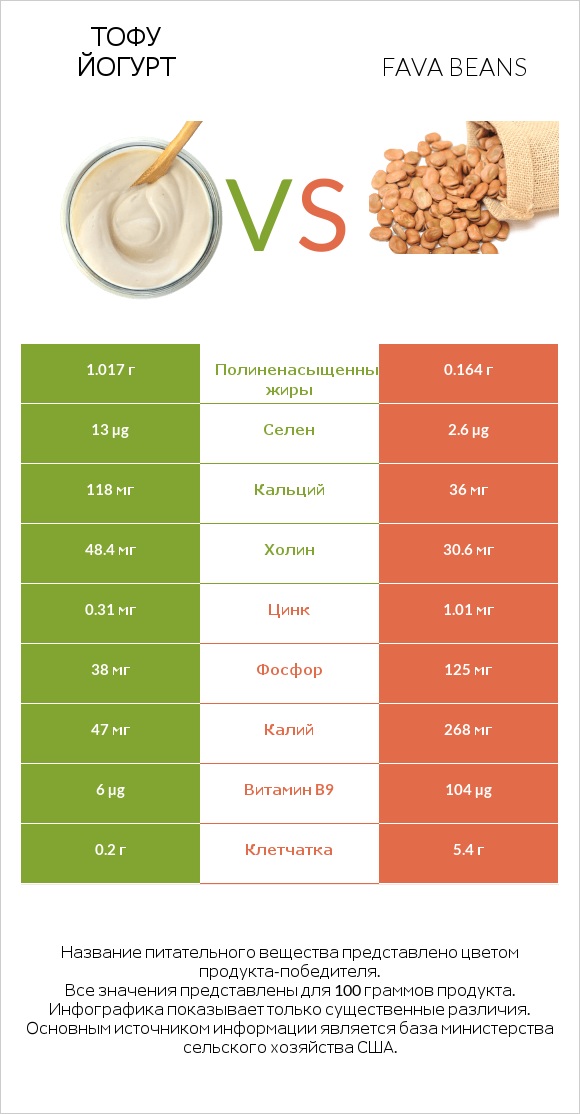 Тофу йогурт vs Fava beans infographic