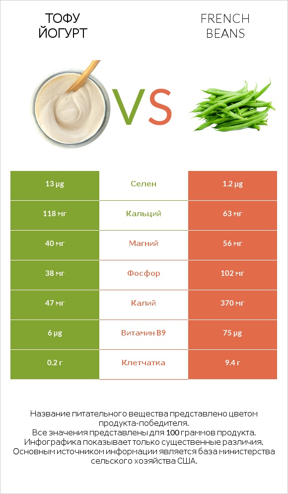 Тофу йогурт vs French beans infographic