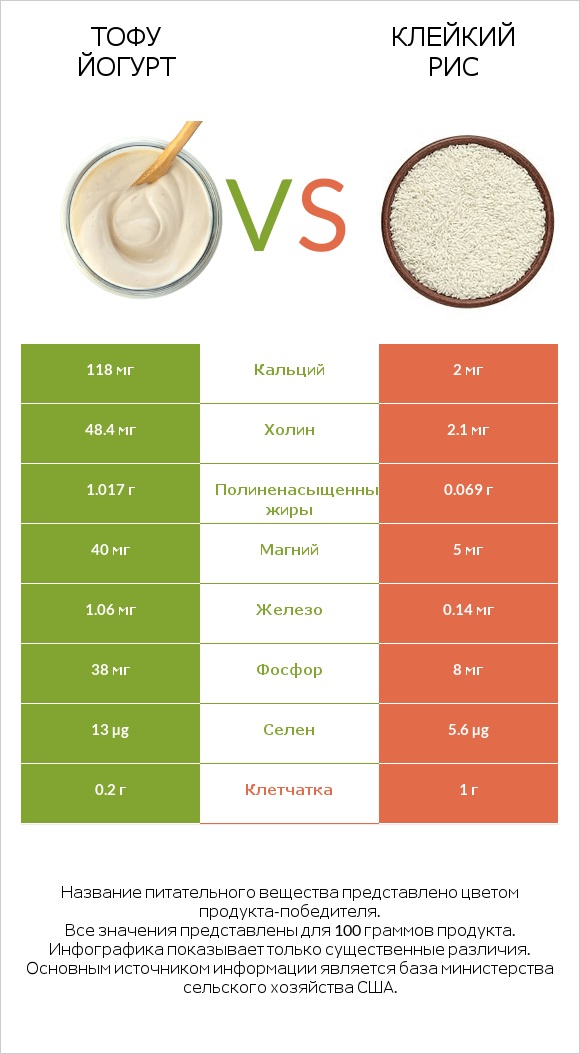 Тофу йогурт vs Клейкий рис infographic