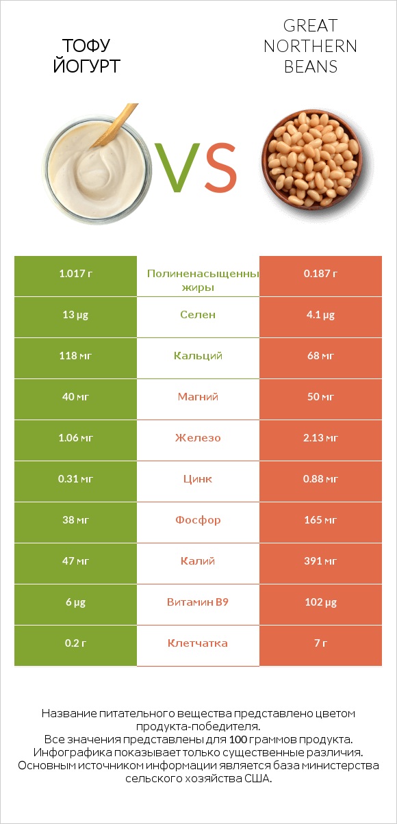 Тофу йогурт vs Great northern beans infographic