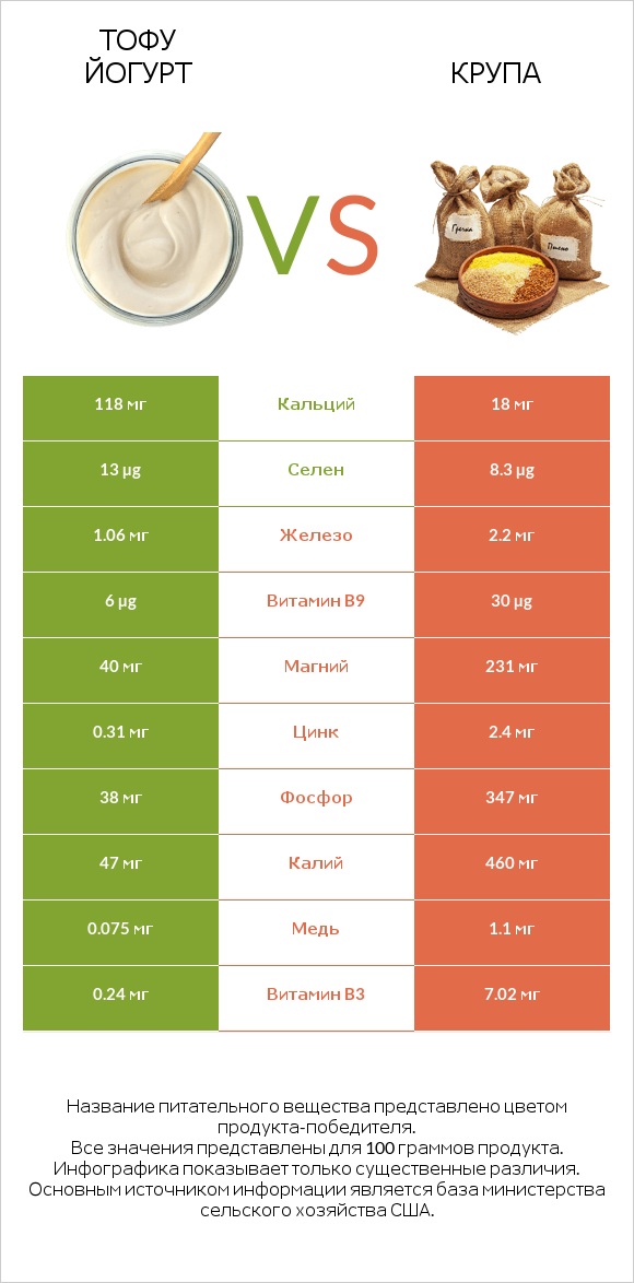 Тофу йогурт vs Крупа infographic