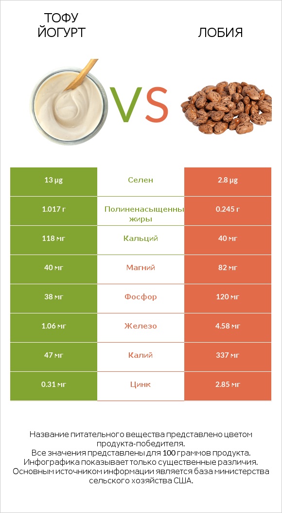 Тофу йогурт vs Лобия infographic