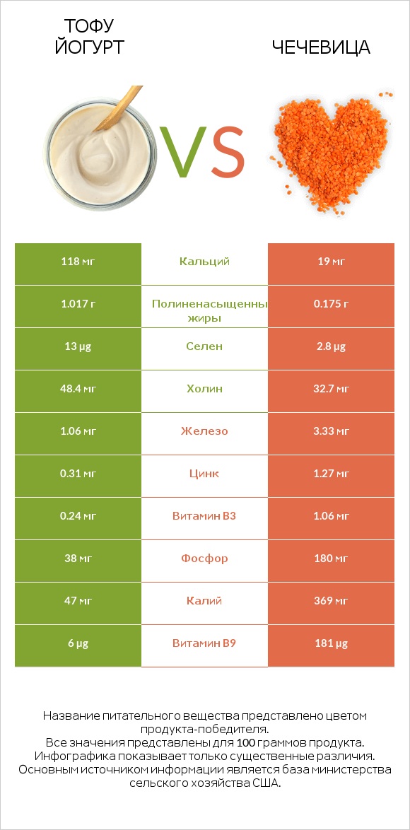 Тофу йогурт vs Чечевица infographic