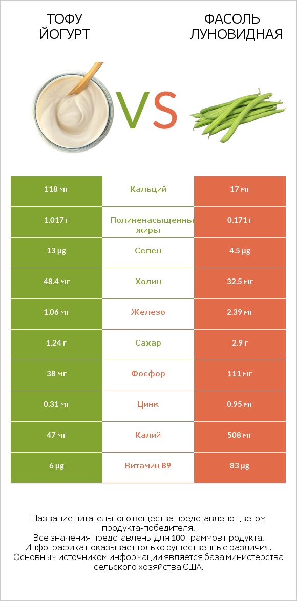 Тофу йогурт vs Фасоль луновидная infographic