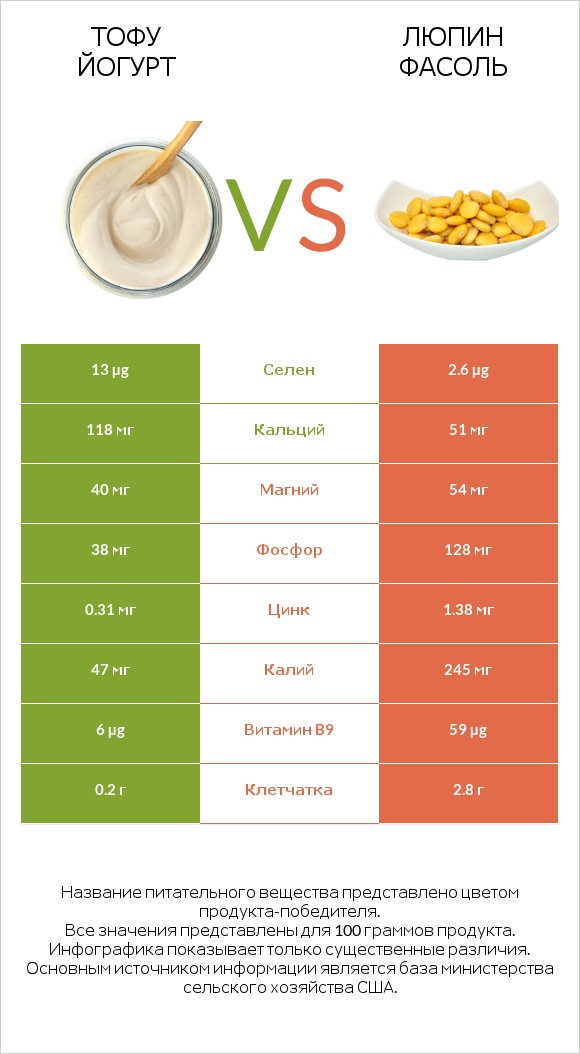 Тофу йогурт vs Люпин Фасоль infographic