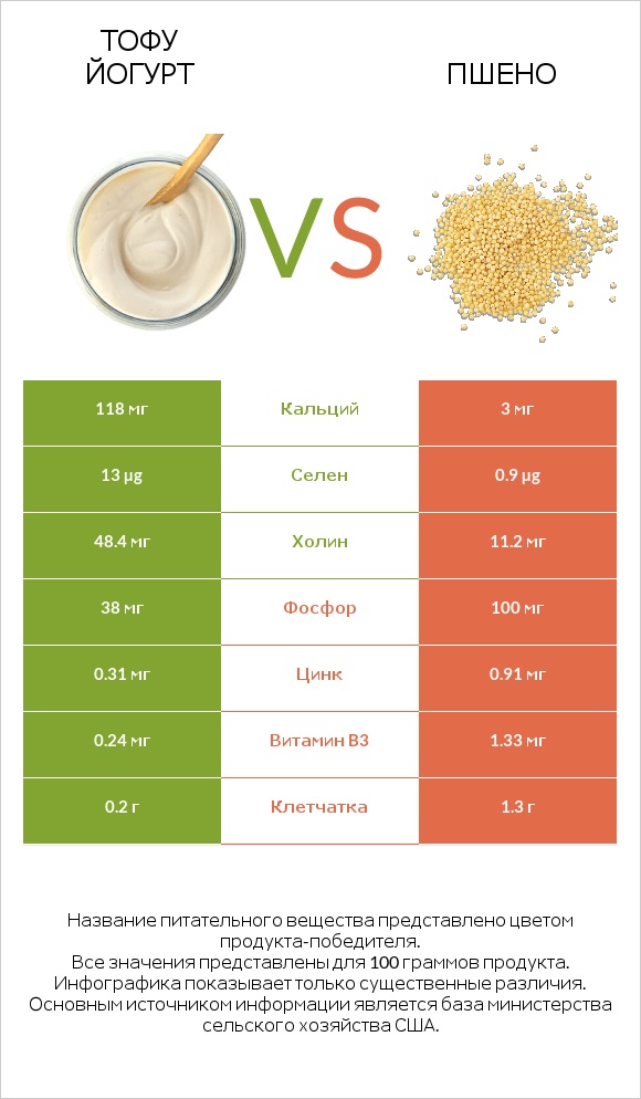 Тофу йогурт vs Пшено infographic