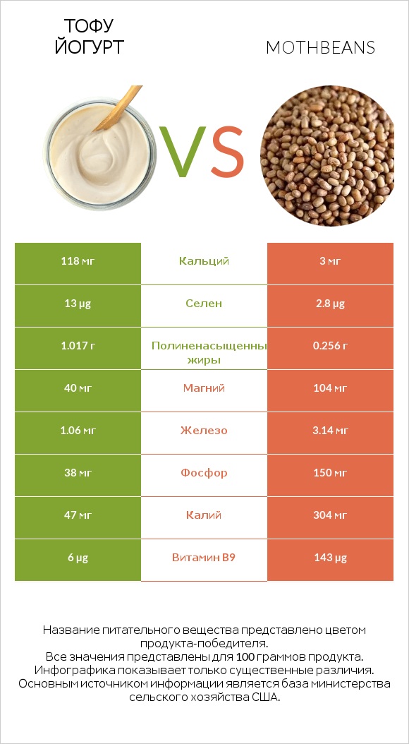 Тофу йогурт vs Mothbeans infographic