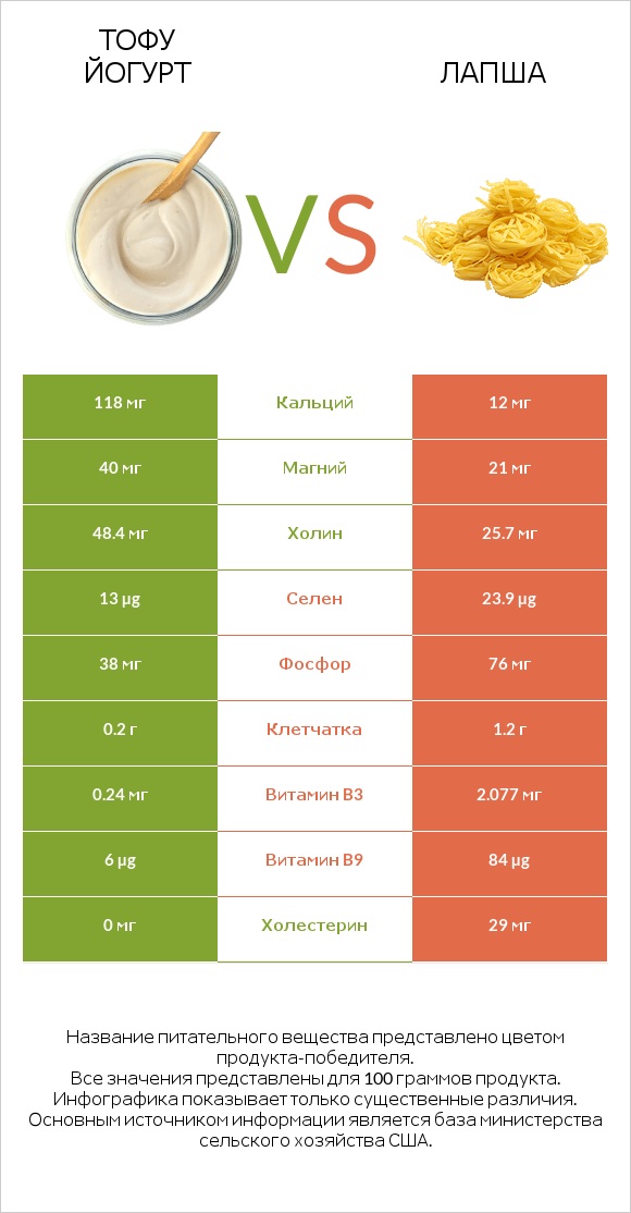 Тофу йогурт vs Лапша infographic