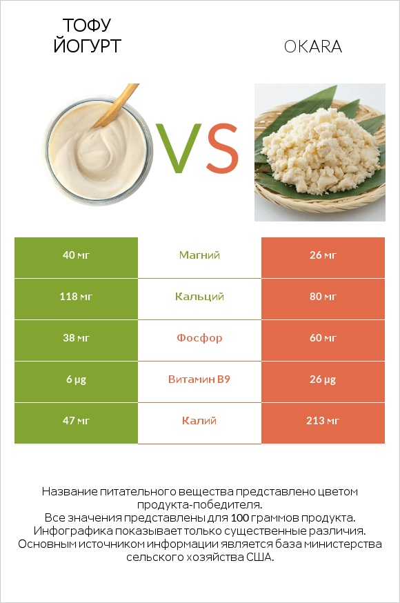 Тофу йогурт vs Okara infographic