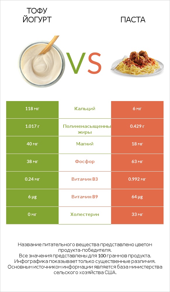 Тофу йогурт vs Паста infographic