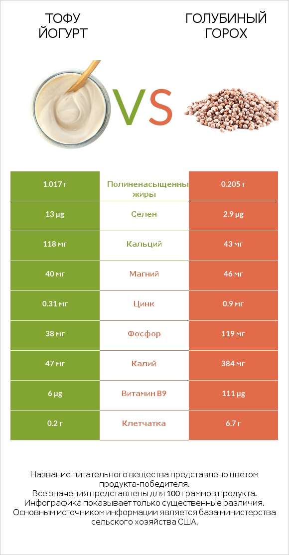 Тофу йогурт vs Голубиный горох infographic