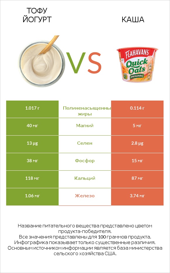 Тофу йогурт vs Каша infographic