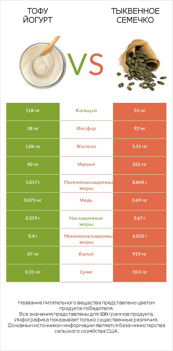 Тофу йогурт vs Тыквенное семечко infographic