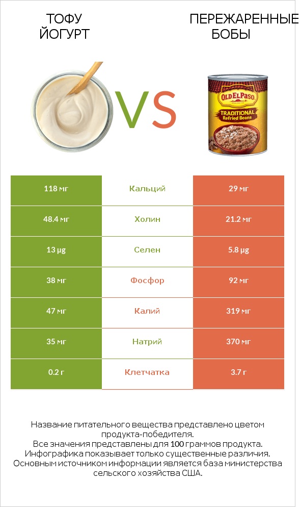 Тофу йогурт vs Пережаренные бобы infographic