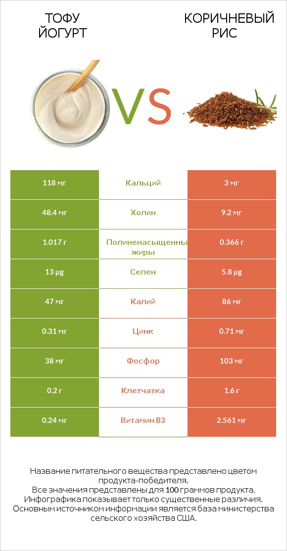 Тофу йогурт vs Коричневый рис infographic