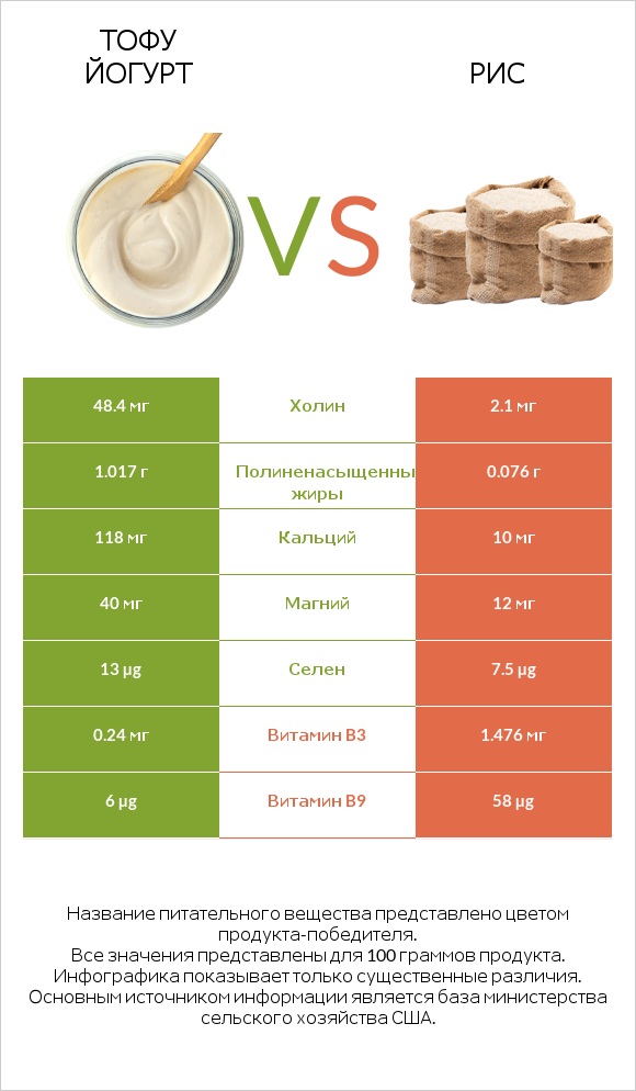 Тофу йогурт vs Рис infographic