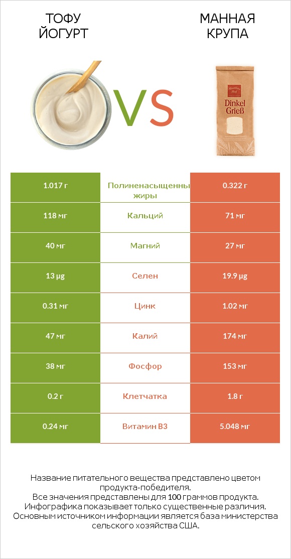 Тофу йогурт vs Манная крупа infographic