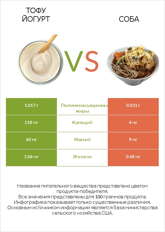 Тофу йогурт vs Соба infographic