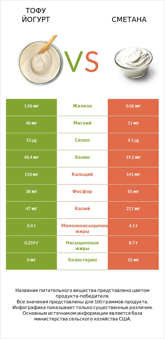 Тофу йогурт vs Сметана infographic