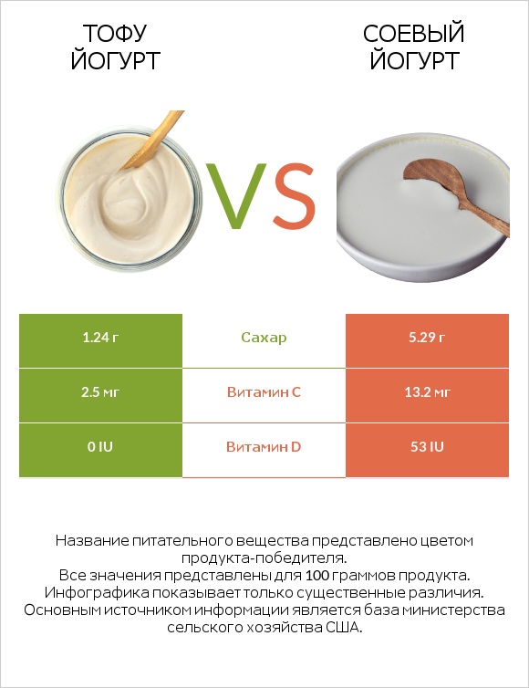 Тофу йогурт vs Соевый йогурт infographic