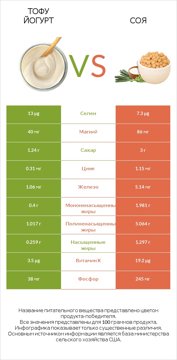 Тофу йогурт vs Соя infographic