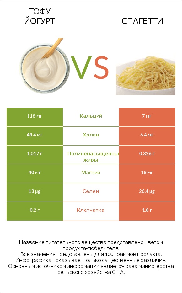 Тофу йогурт vs Спагетти infographic