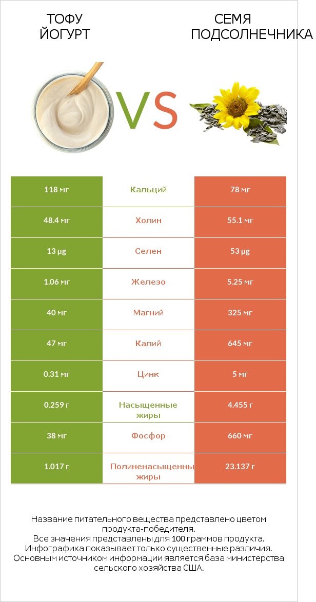 Тофу йогурт vs Семя подсолнечника infographic