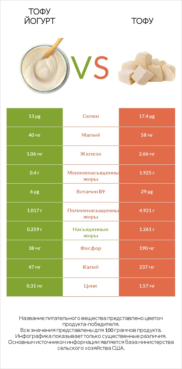 Тофу йогурт vs Тофу infographic