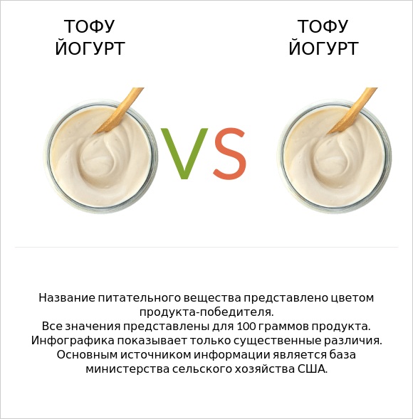 Тофу йогурт vs Тофу йогурт infographic