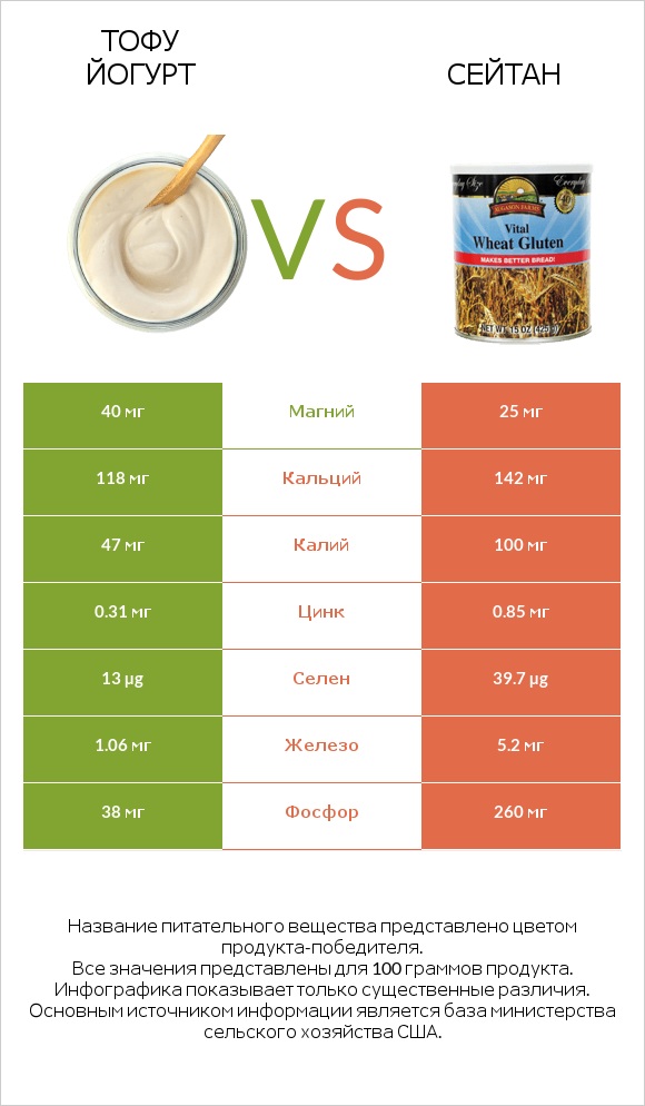 Тофу йогурт vs Сейтан infographic