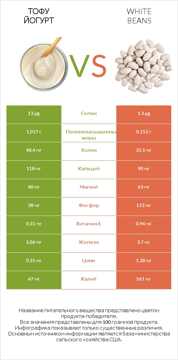 Тофу йогурт vs White beans infographic