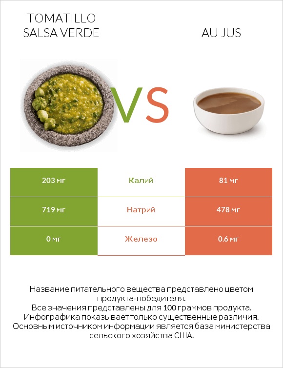 Tomatillo Salsa Verde vs Au jus infographic
