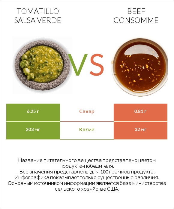 Tomatillo Salsa Verde vs Beef consomme infographic