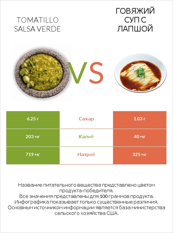 Tomatillo Salsa Verde vs Говяжий суп с лапшой infographic