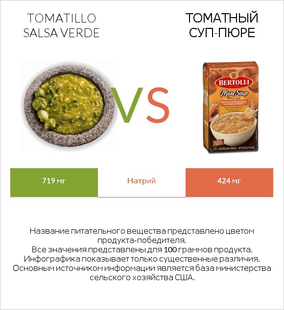 Tomatillo Salsa Verde vs Томатный суп-пюре infographic