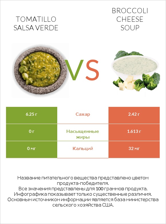 Tomatillo Salsa Verde vs Broccoli cheese soup infographic