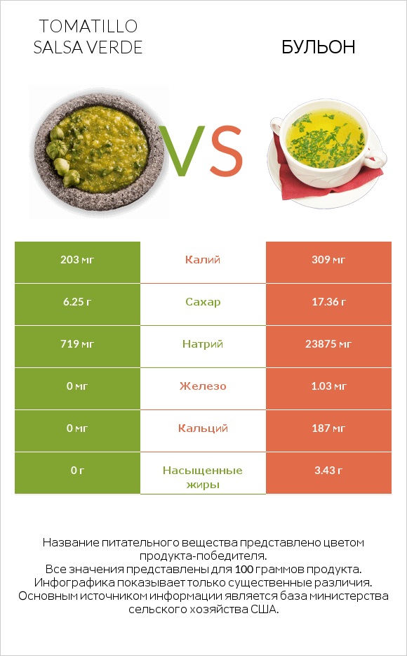 Tomatillo Salsa Verde vs Бульон infographic