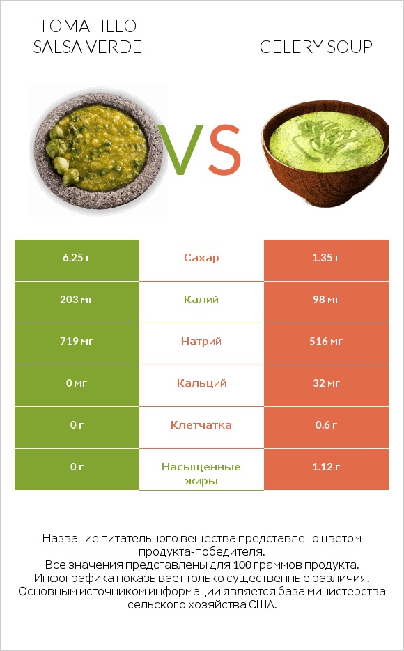 Tomatillo Salsa Verde vs Celery soup infographic