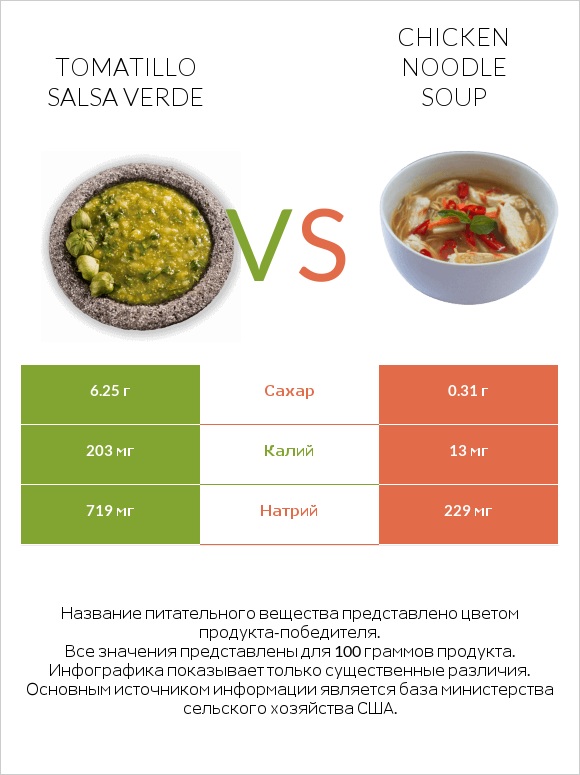Tomatillo Salsa Verde vs Chicken noodle soup infographic