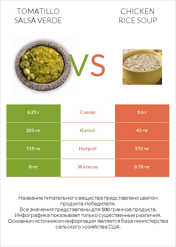 Tomatillo Salsa Verde vs Chicken rice soup infographic