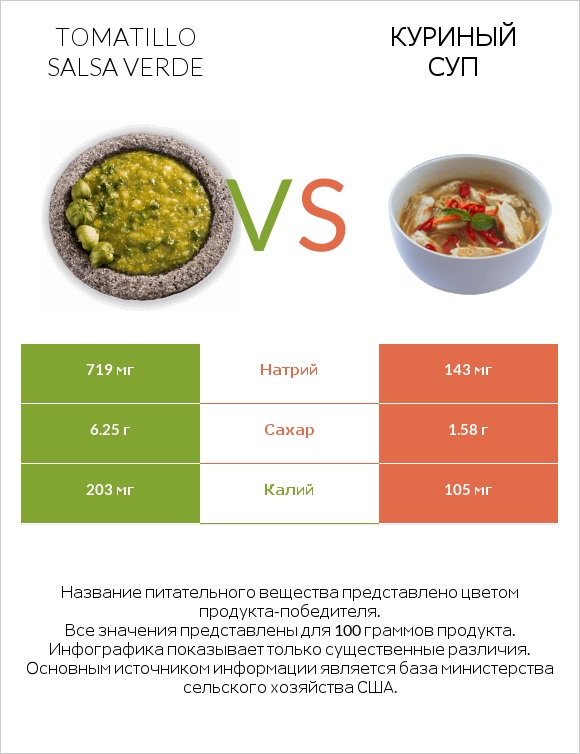 Tomatillo Salsa Verde vs Куриный суп infographic