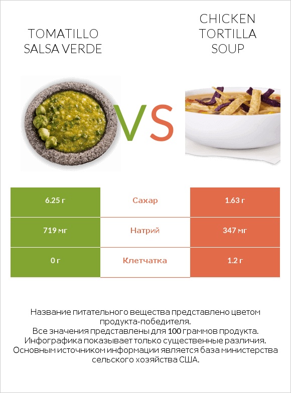 Tomatillo Salsa Verde vs Chicken tortilla soup infographic