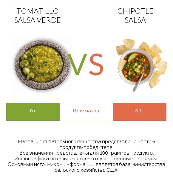 Tomatillo Salsa Verde vs Chipotle salsa infographic